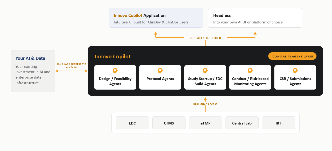 Innovo Copilot intelligence engine diagram