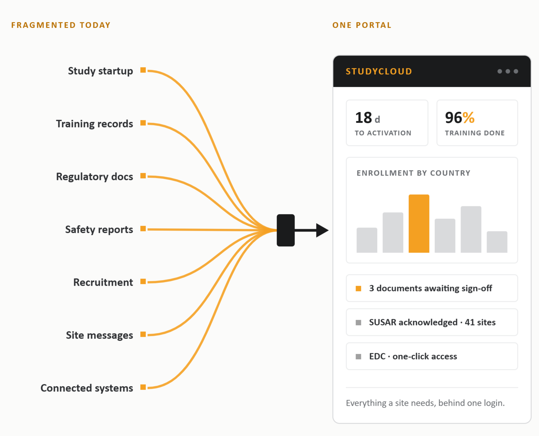 StudyCloud site engagement illustration